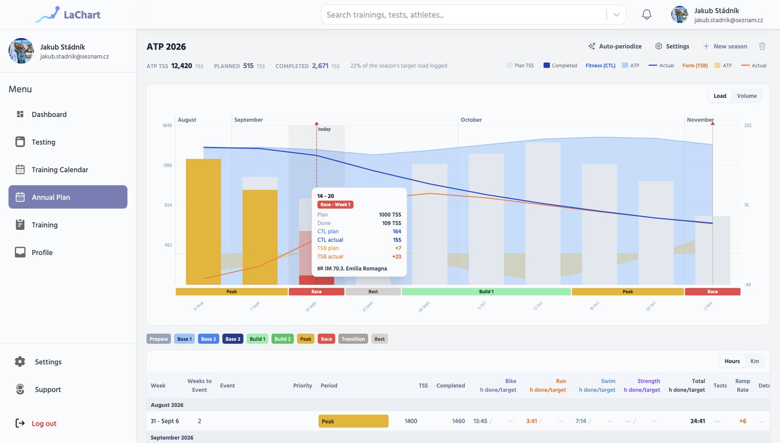 Annual training plan with load, fitness and race peaks